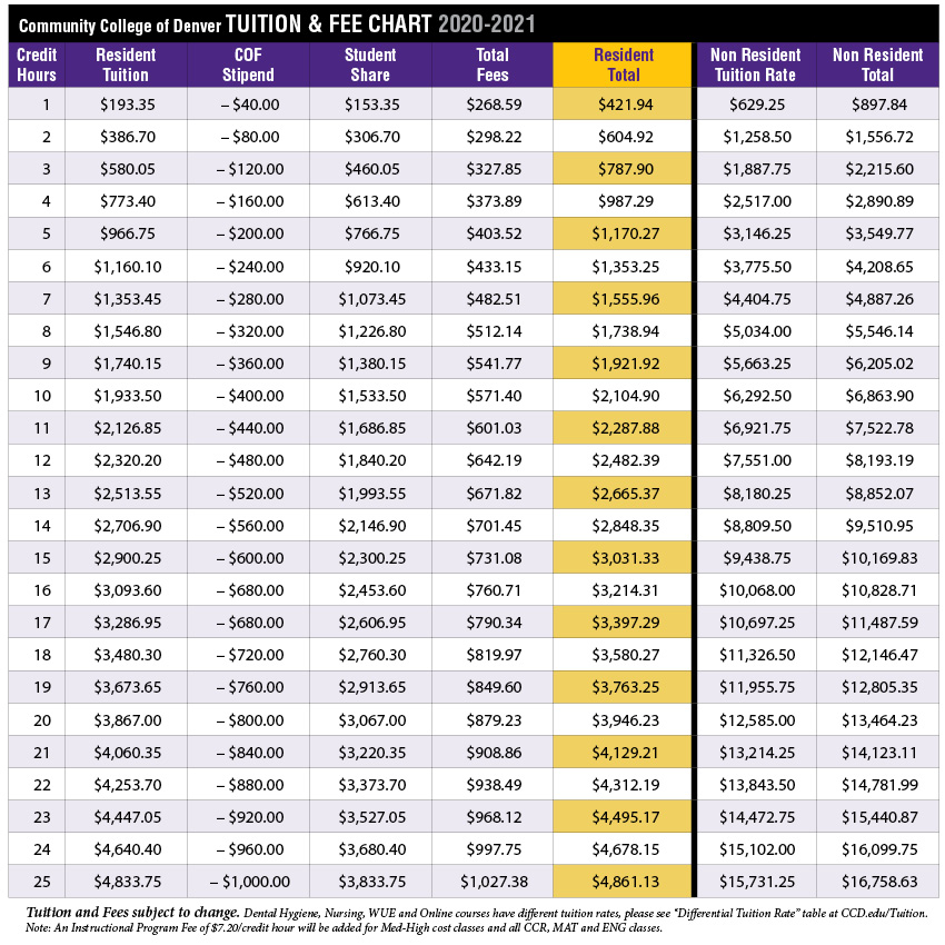 Image showing all tuition charges