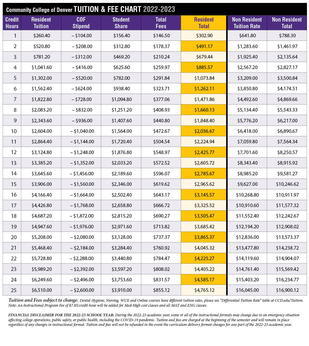 Table Showing Tuition and fees for 2022-2023