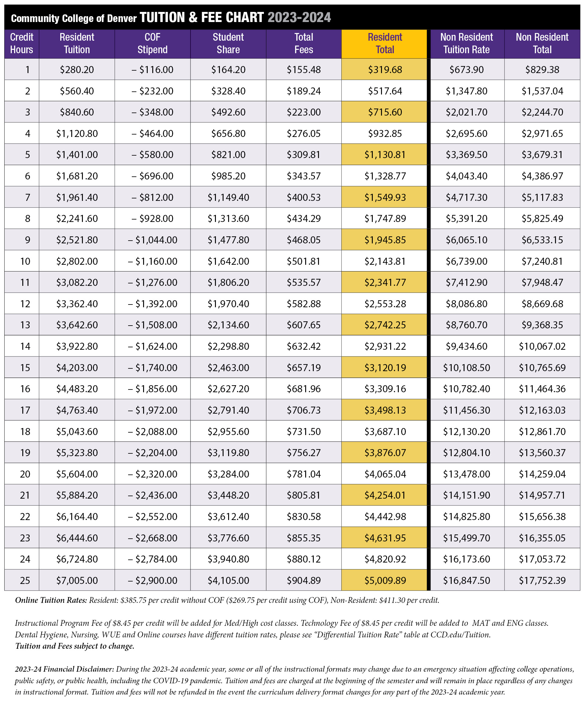 visual of tuition and fee table, also available in PDF using button below the table