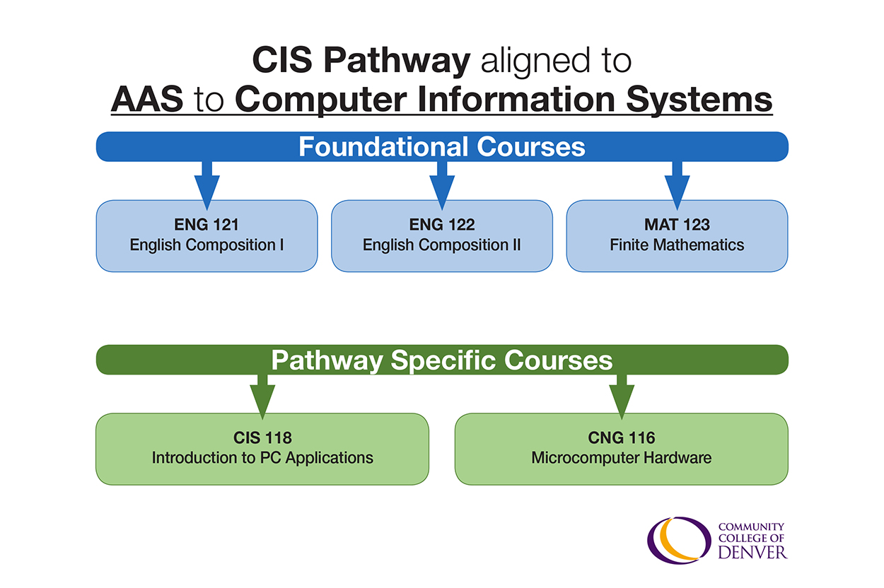 CIS Pathway aligned to AAS to Computer Information Systems Foundation Course graph for Concurrent Enrollment