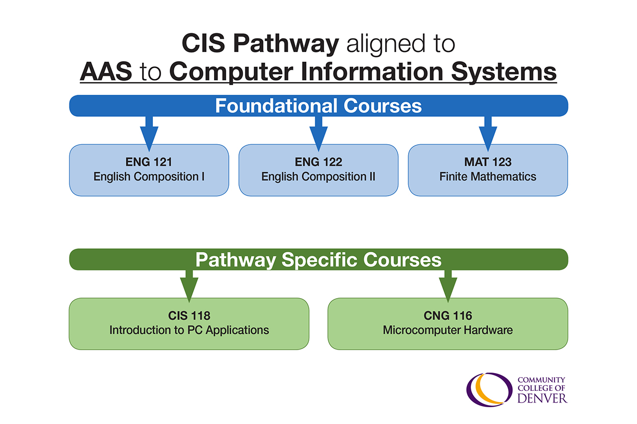 Foundation Course graph for Concurrent Enrollment