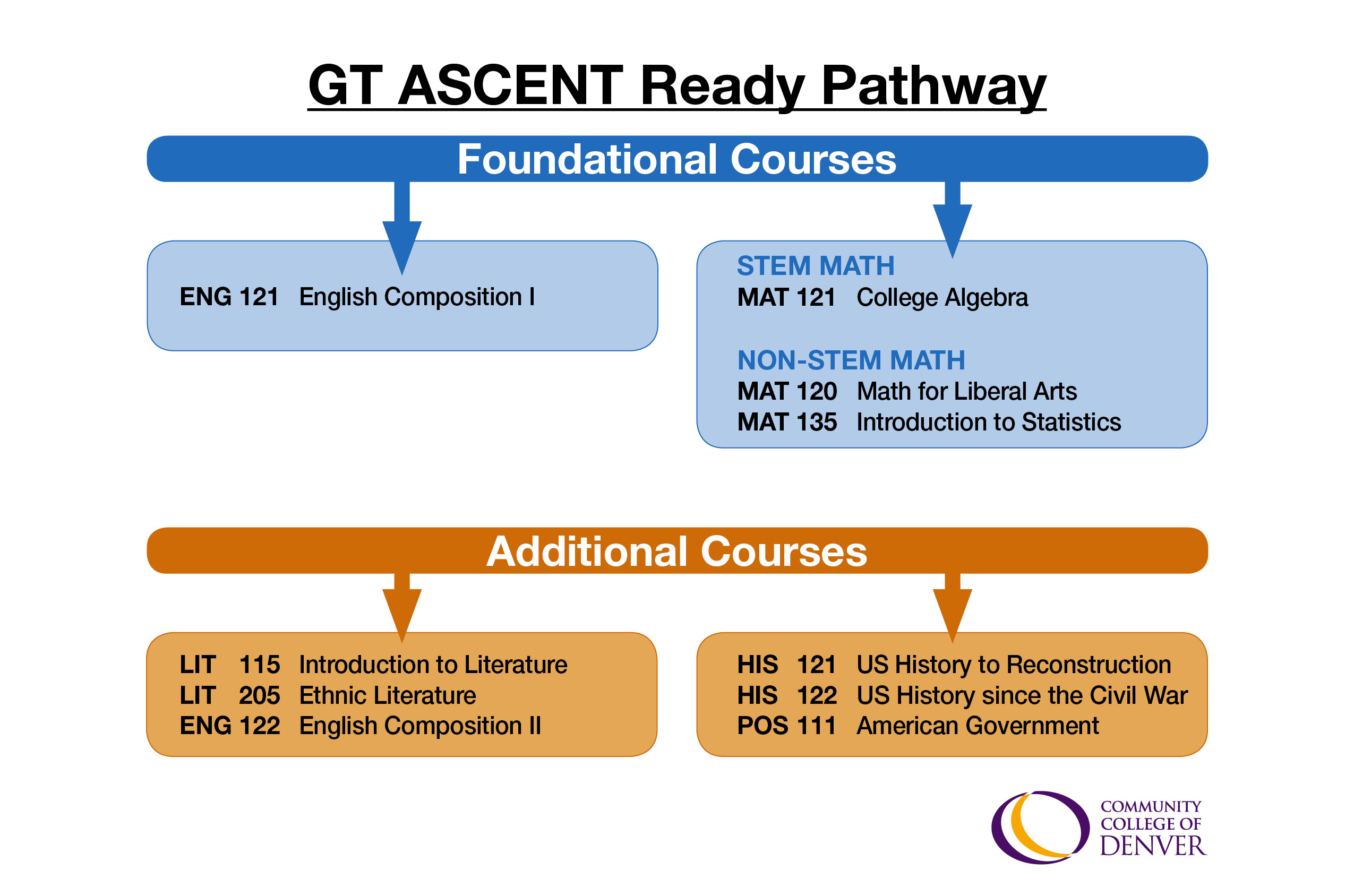 graph of courses for the GT ASCENT Ready Pathway