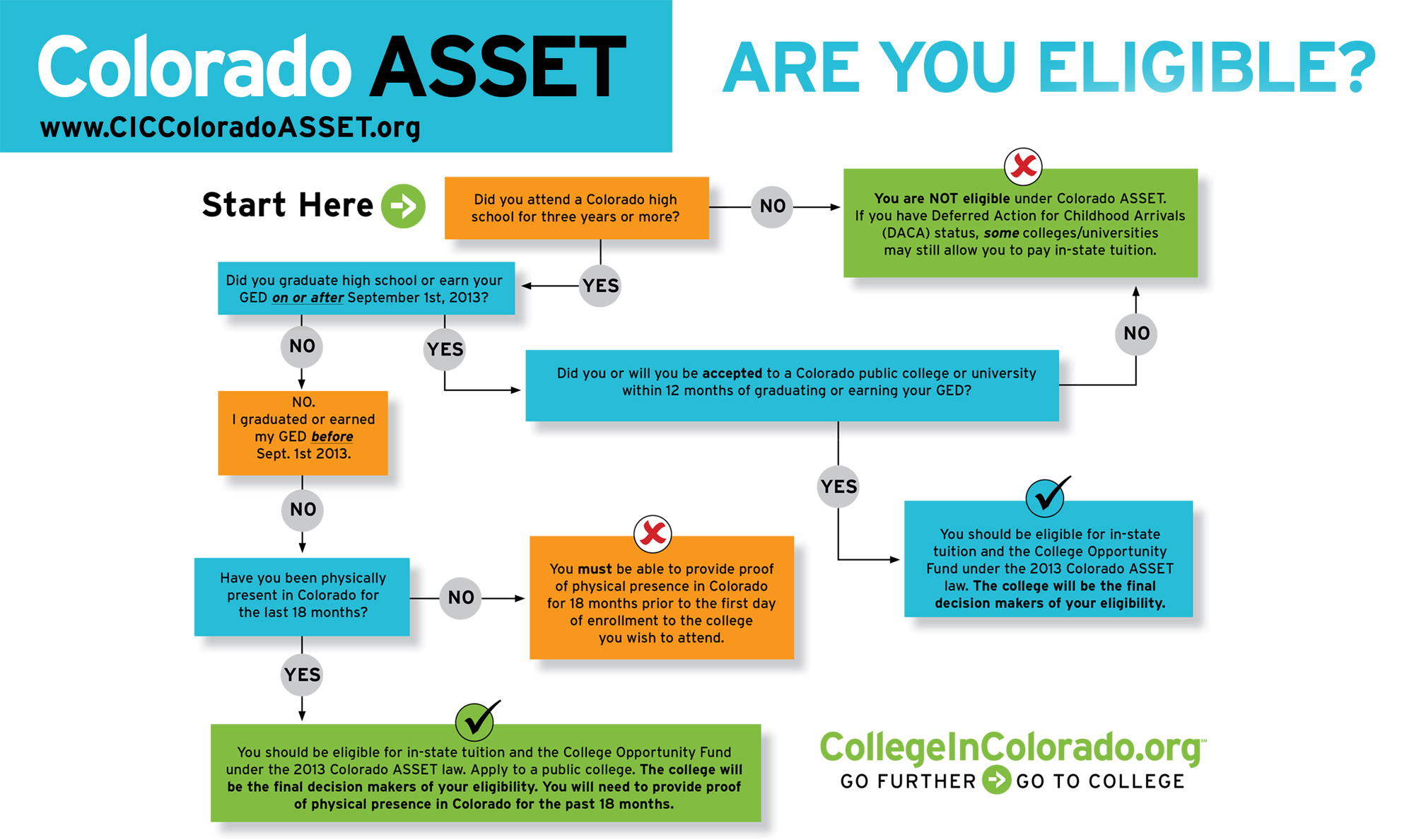 flow chart to figure out if you are eligible for ASSET