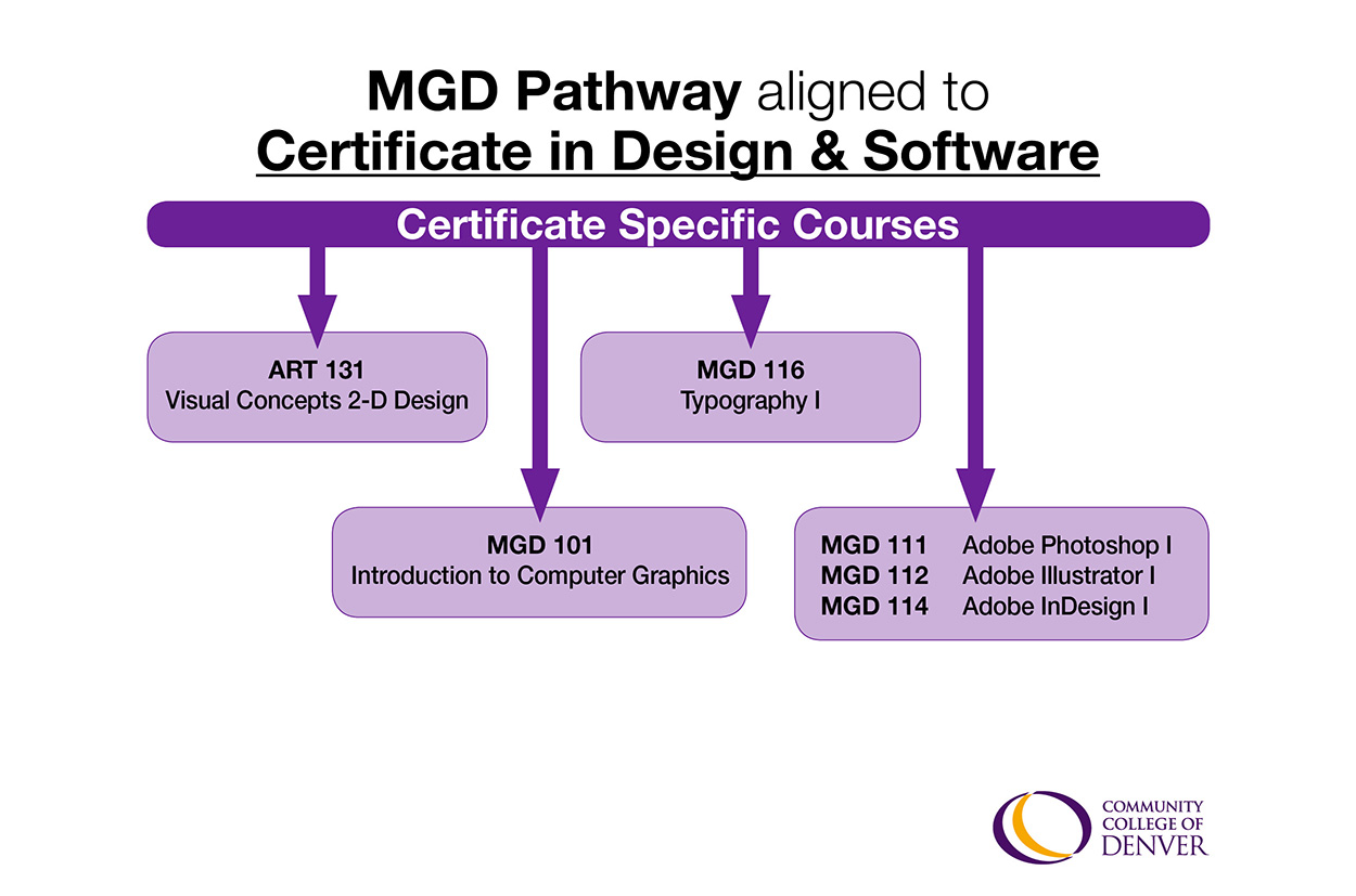 mgd pathway map