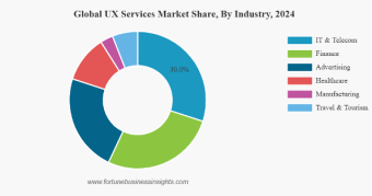 Graph showing Global U/X Services Market Share by Industry, 2024 from FortuneBussinessInsights.com